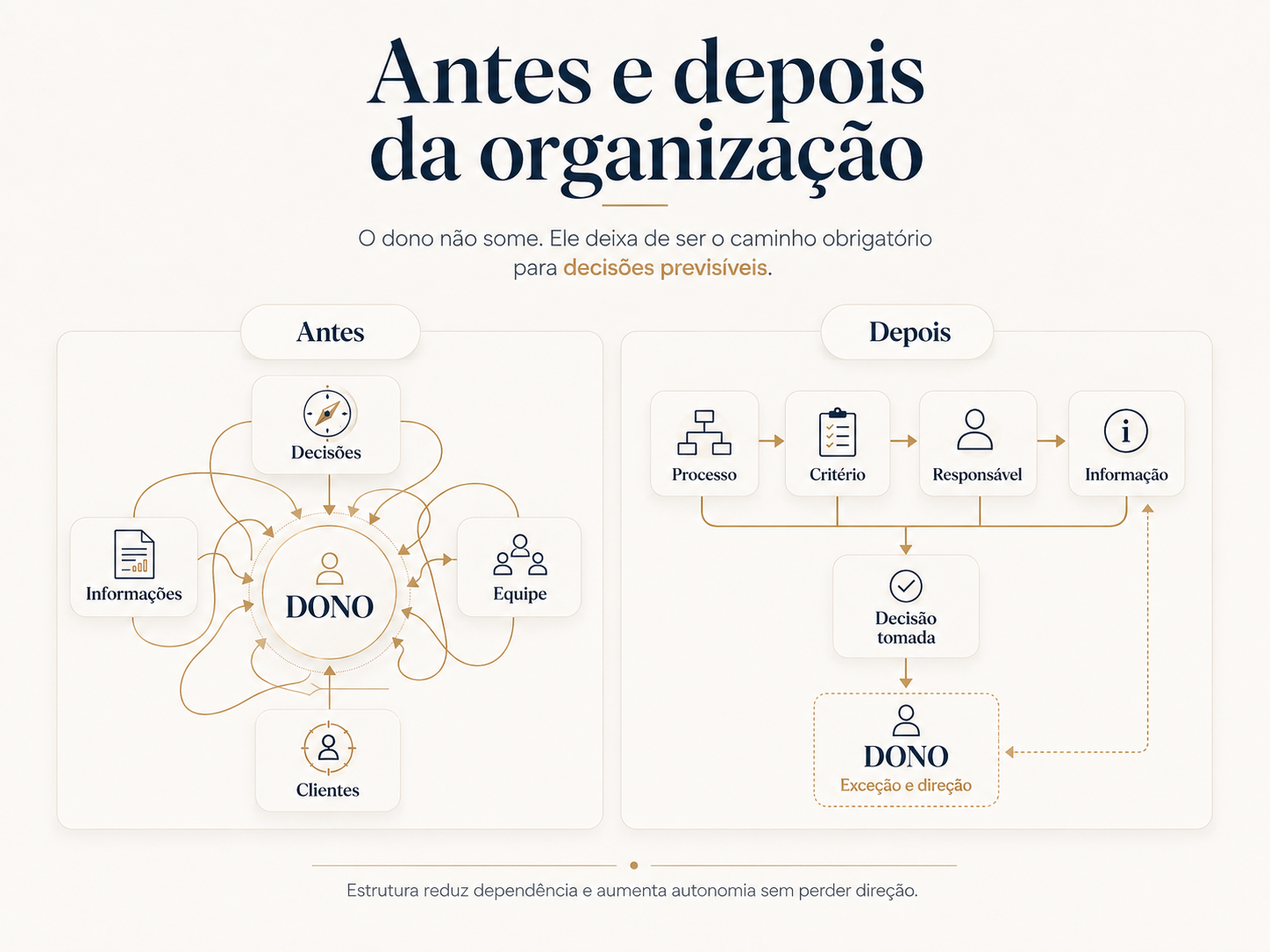 Comparação entre uma operação em que tudo depende do dono e uma estrutura com processo, informação, critérios e responsáveis