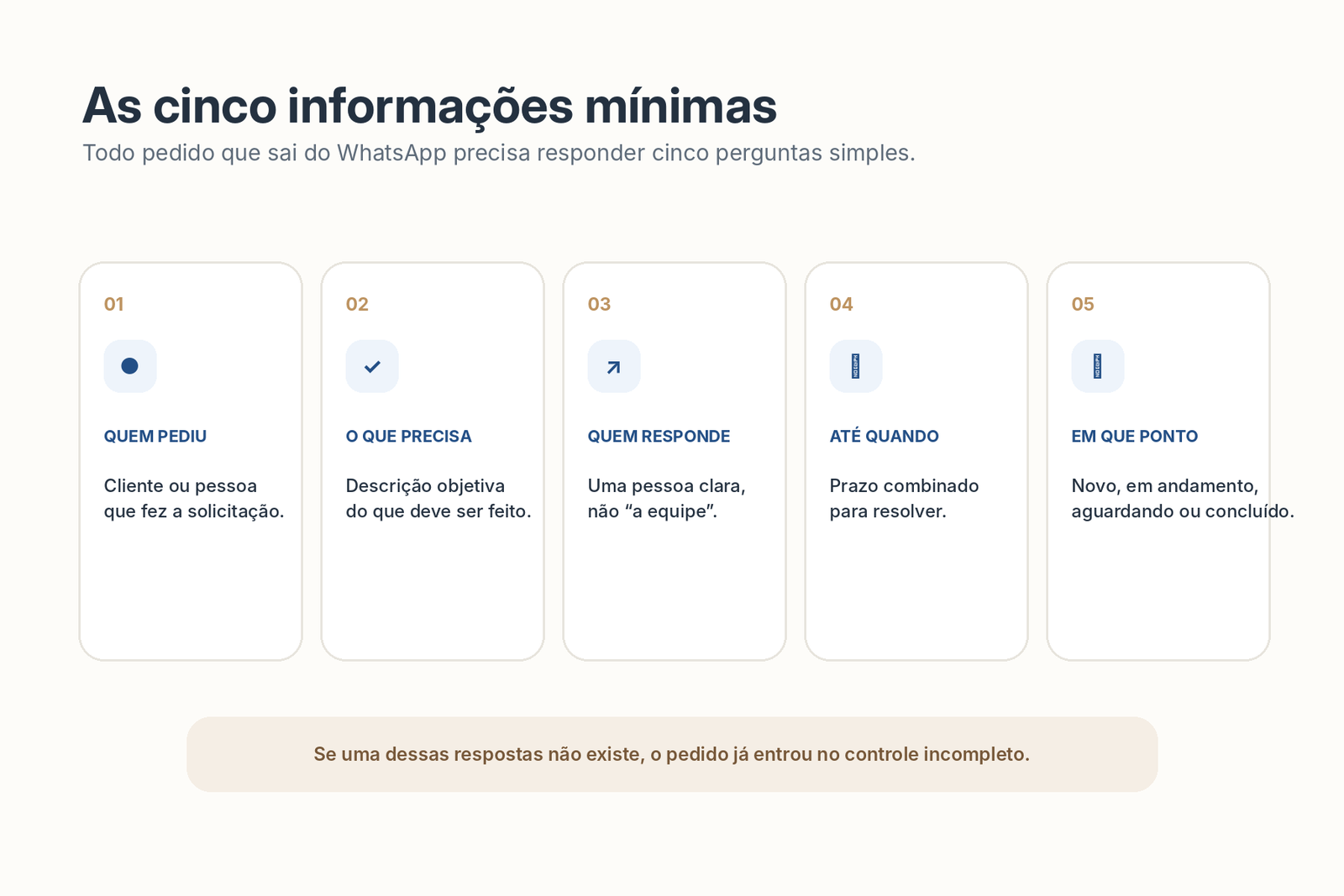 Cinco informações mínimas para registrar uma solicitação: quem pediu, o que precisa, responsável, prazo e status