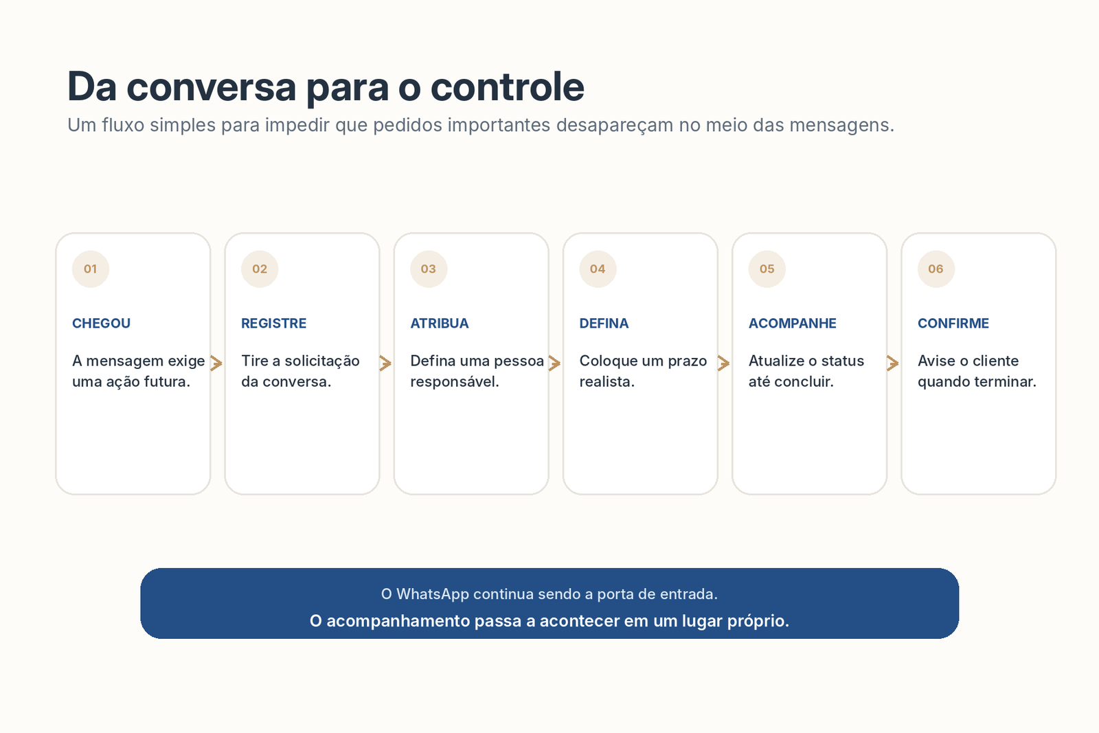 Fluxo em seis passos da chegada da mensagem até a confirmação da conclusão ao cliente