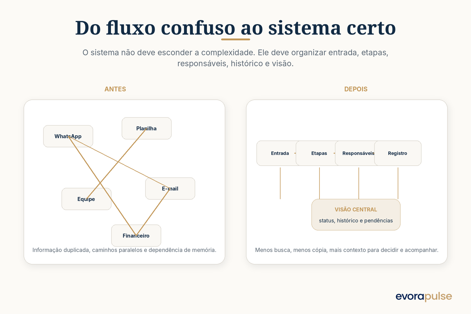 Comparação entre um fluxo espalhado em várias ferramentas e uma estrutura organizada com entrada, etapas, responsáveis e registro central