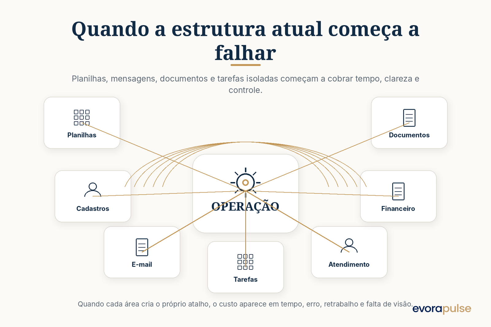 Planilhas, documentos, cadastros, atendimento e outras áreas conectadas de forma confusa à operação
