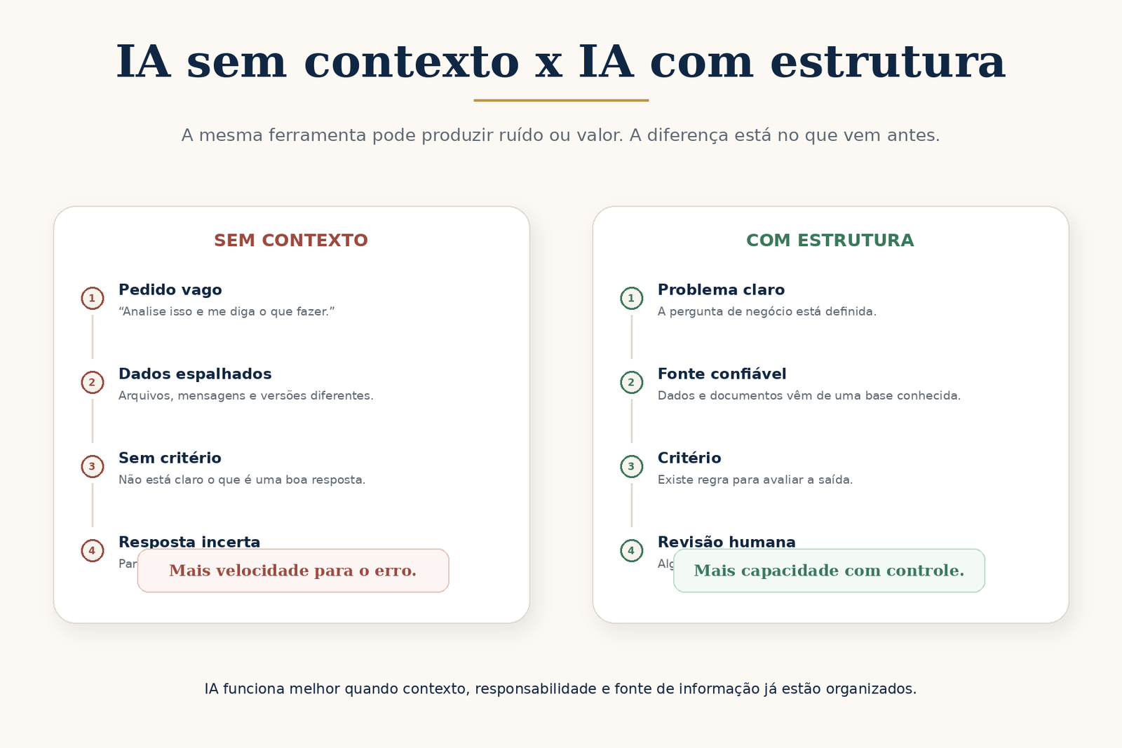 Comparação entre uso de Inteligência Artificial sem contexto e uso com problema claro, fonte confiável, critério e revisão humana