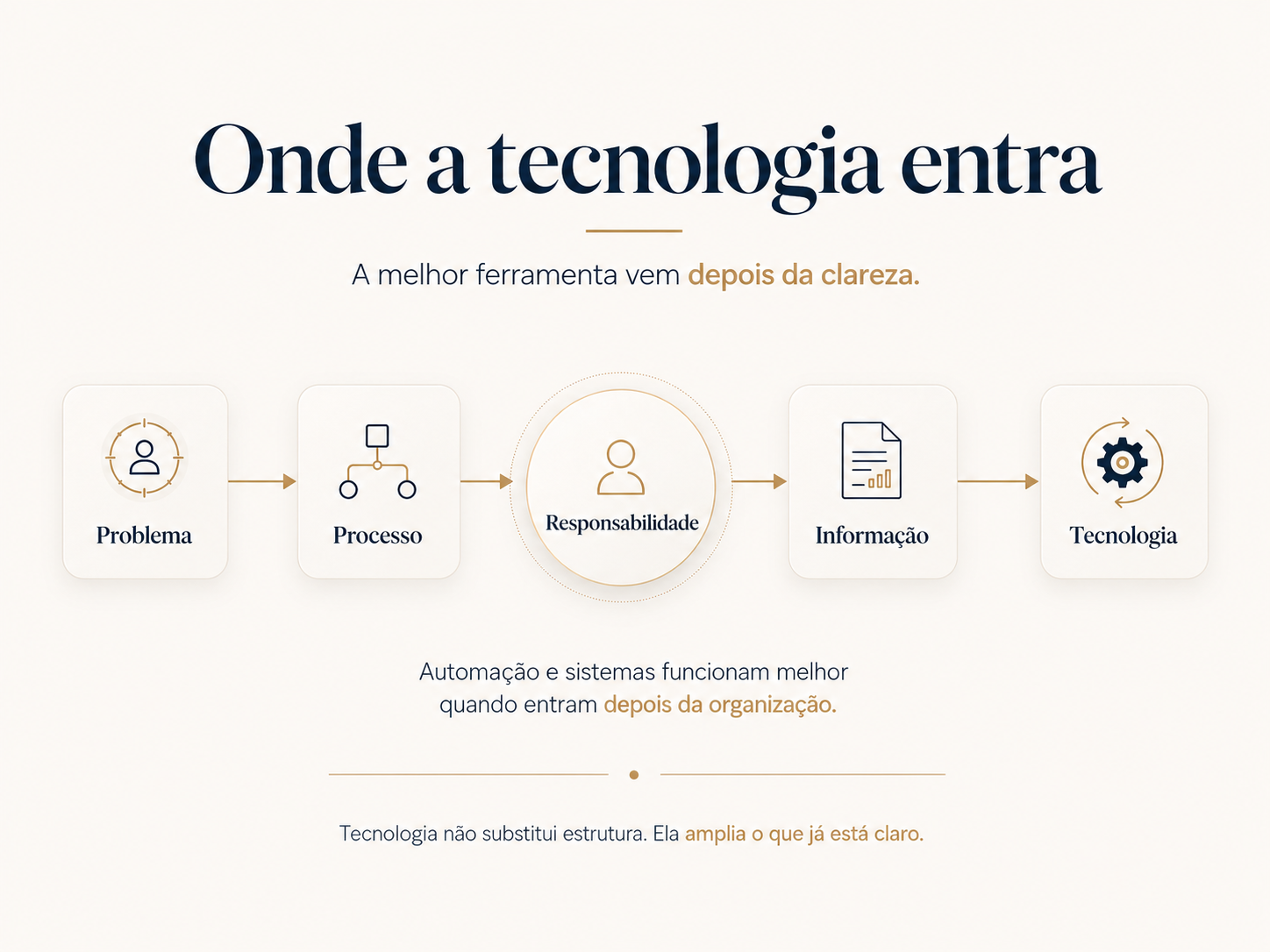 Fluxo que mostra problema, processo, responsabilidade, informação e somente depois tecnologia