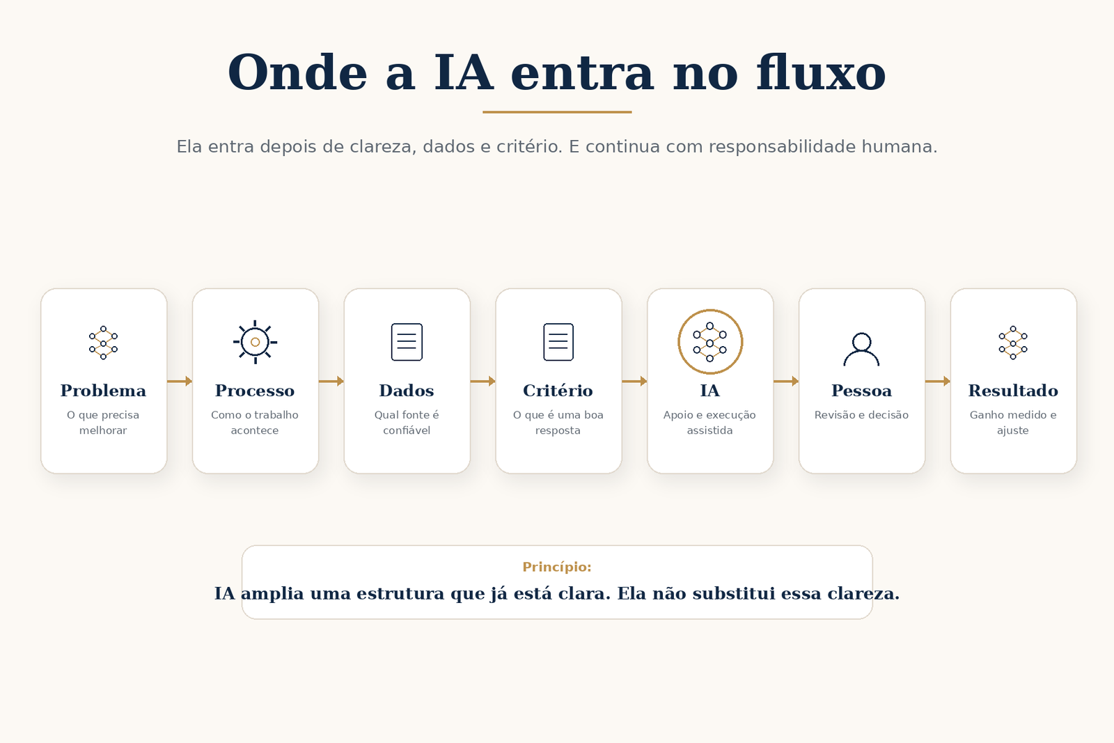 Fluxo que mostra problema, processo, dados, critério, Inteligência Artificial, revisão humana e resultado