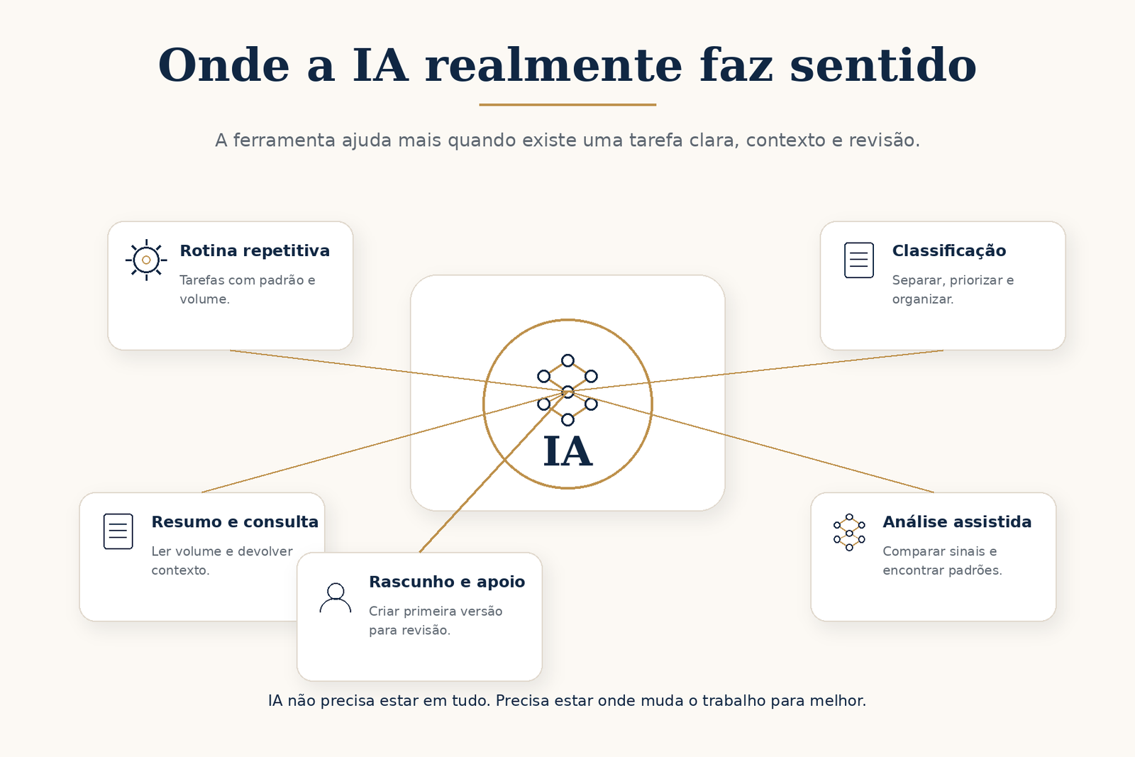 Cinco tipos de trabalho em que a Inteligência Artificial pode gerar valor quando existe tarefa clara, contexto e revisão