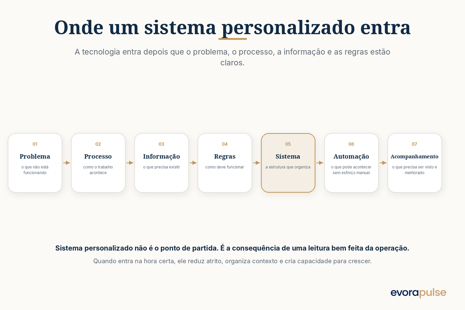 Sequência que mostra problema, processo, informação, regras, sistema, automação e acompanhamento