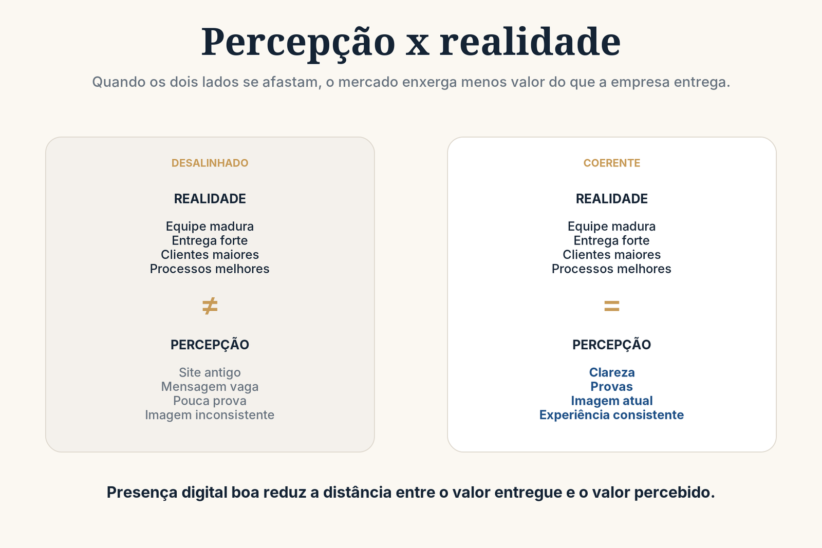 Comparação entre percepção desalinhada e percepção coerente com a realidade da empresa