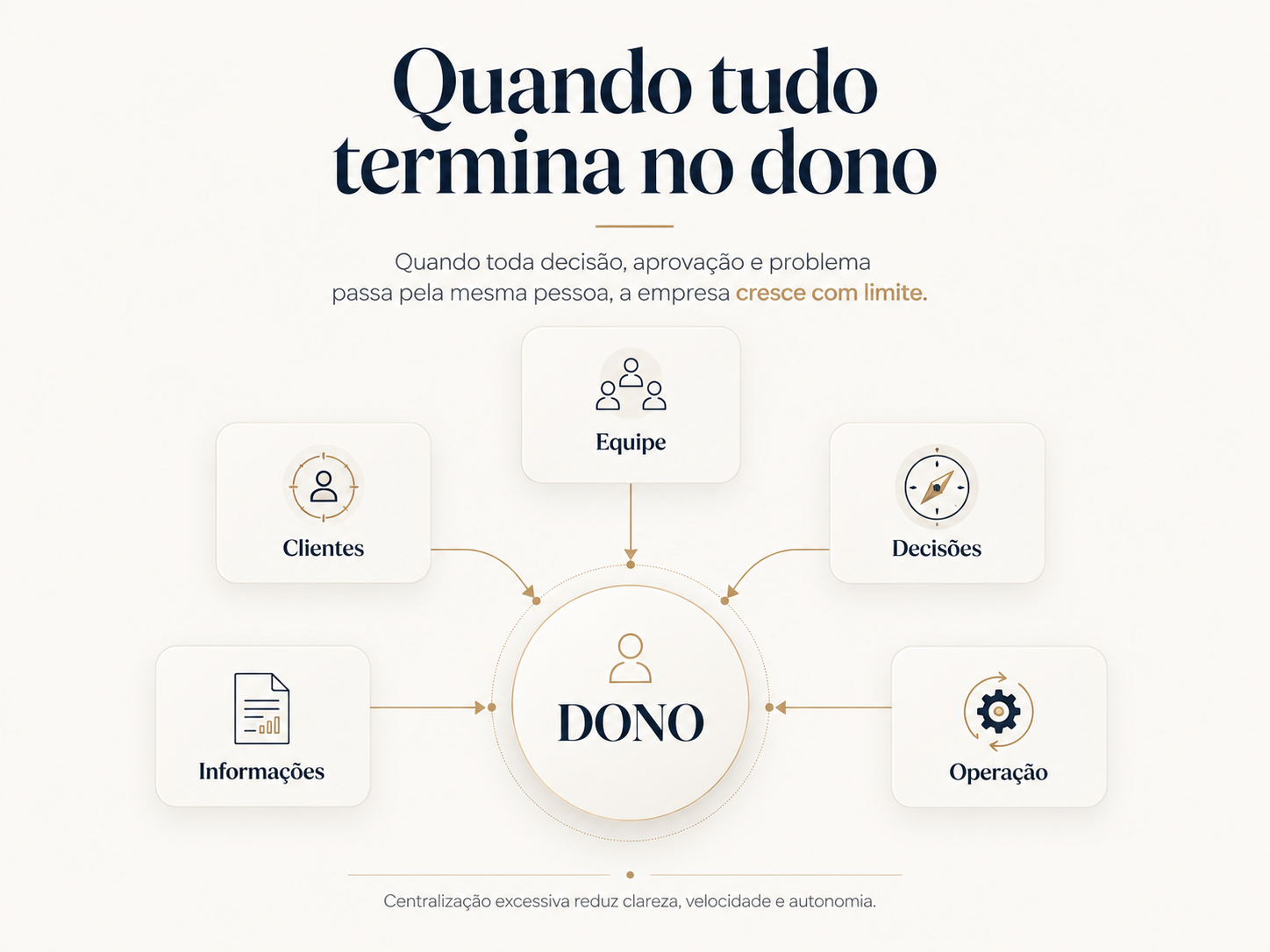 Decisões, aprovações, problemas, informações e clientes convergindo para o dono da empresa