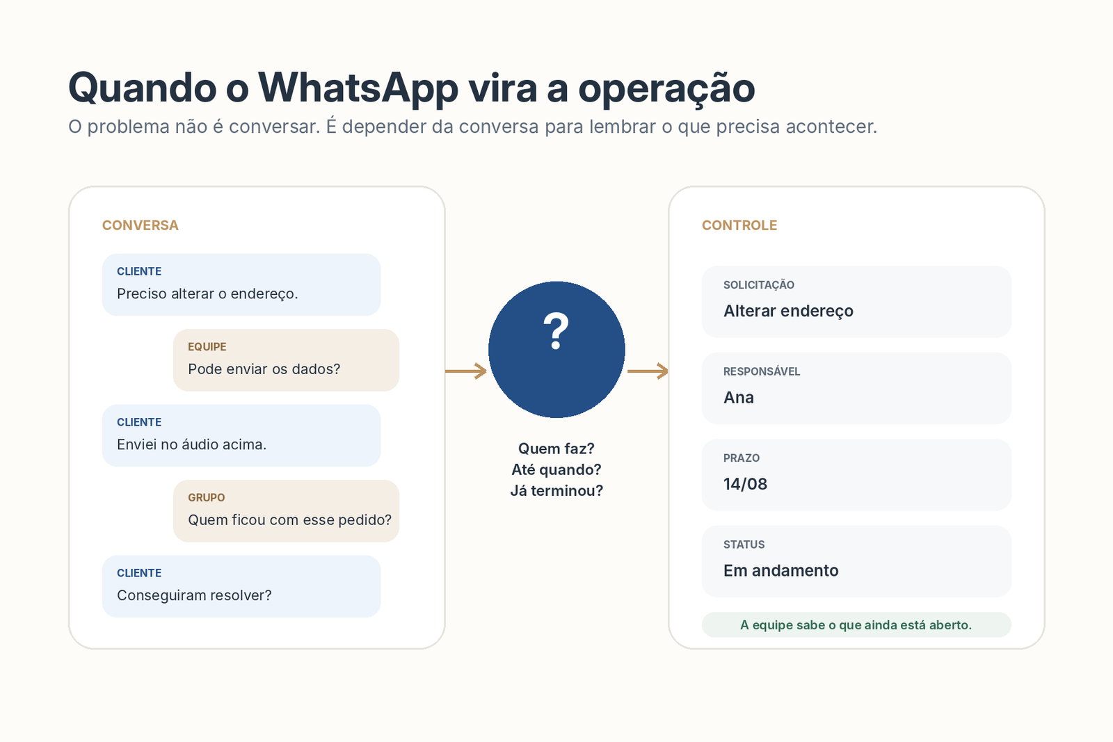 Pedidos de WhatsApp saindo de conversas dispersas para um controle com responsável, prazo e status