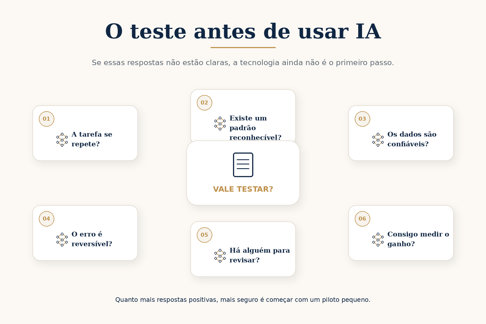 Seis perguntas para avaliar se uma tarefa está pronta para receber Inteligência Artificial