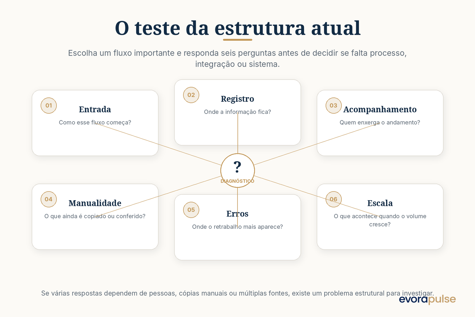 Seis perguntas para avaliar a entrada, o registro, o acompanhamento, as tarefas manuais, os erros e a escala de um processo