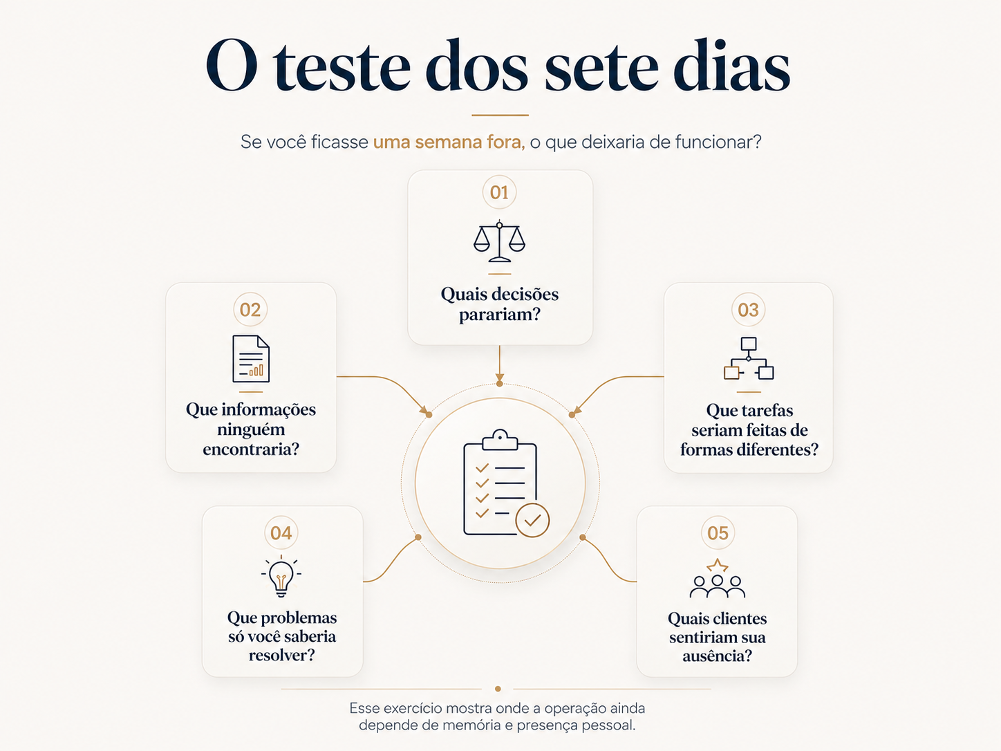Cinco perguntas para identificar o que pararia se o dono ficasse uma semana fora da empresa