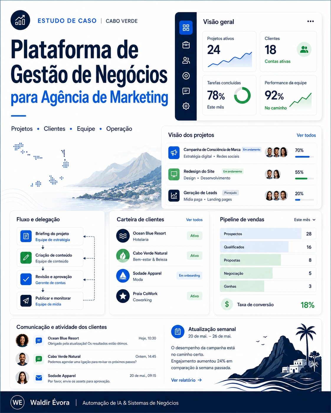 Case study de plataforma de gestão de negócios para uma agência de marketing em Cabo Verde