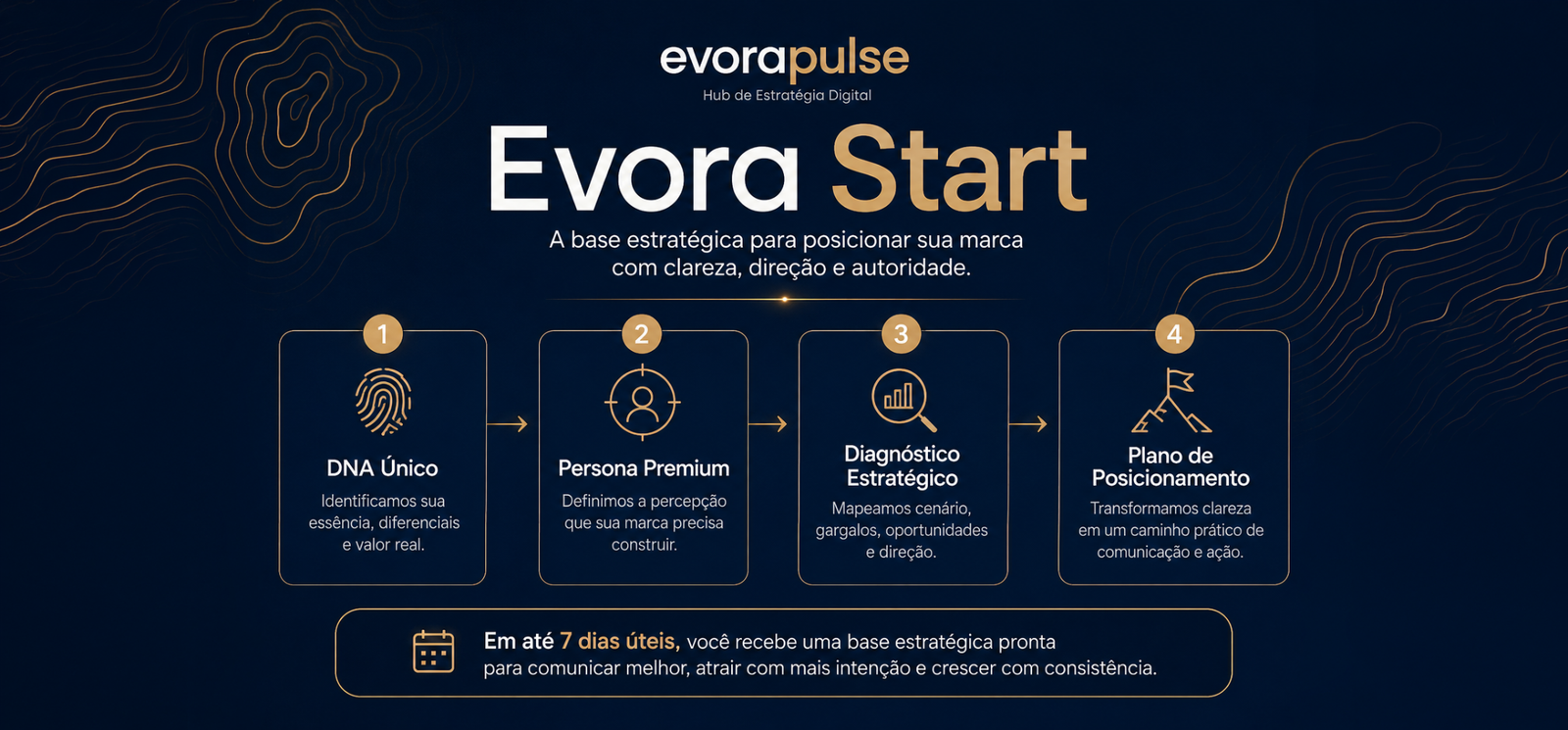 Evora Start - DNA, Persona e Estratégia
