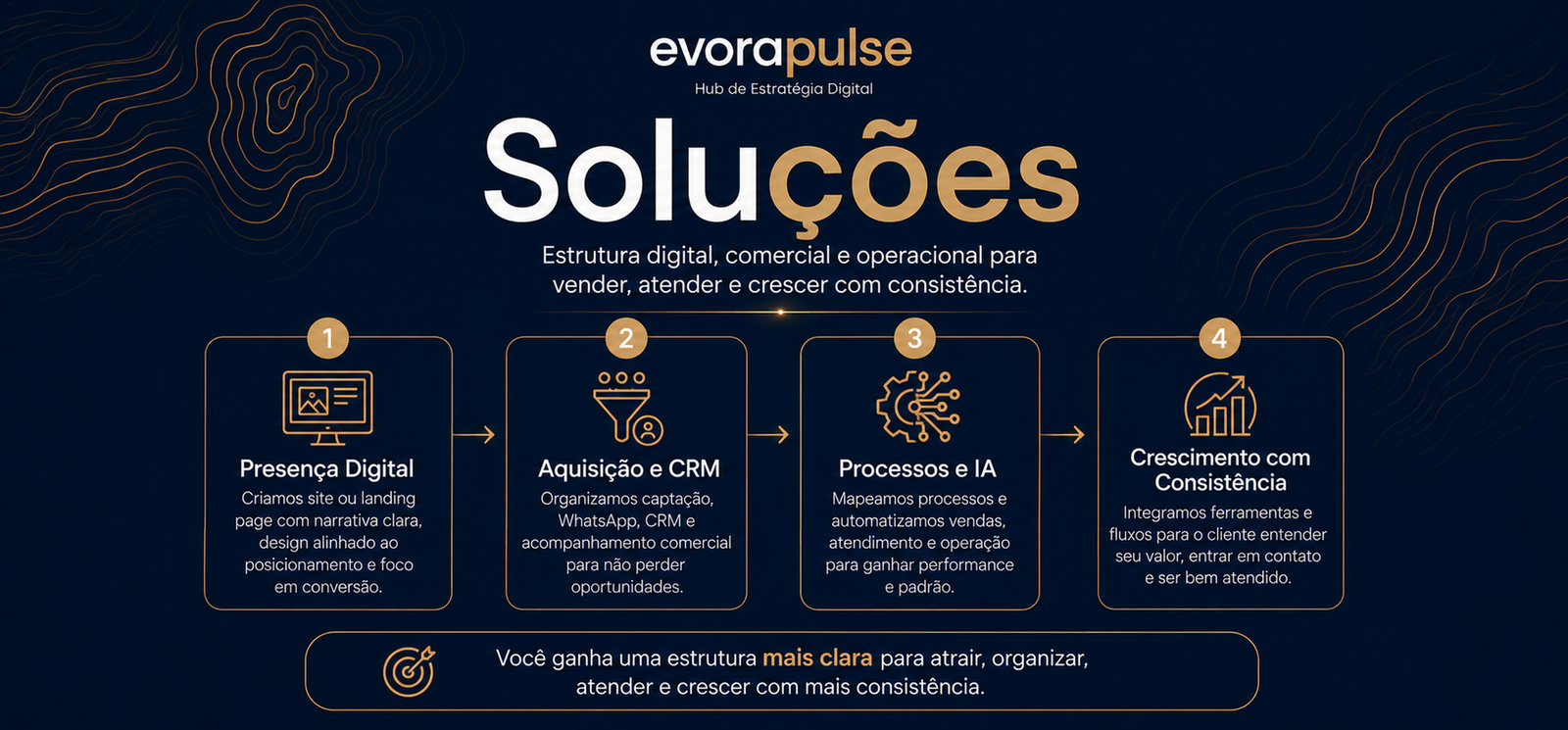 Soluções - Presença digital, aquisição, CRM, processos, IA e crescimento